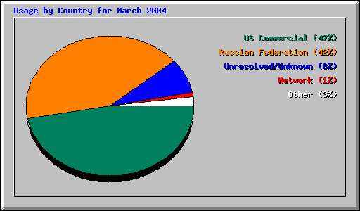 Usage by Country for March 2004