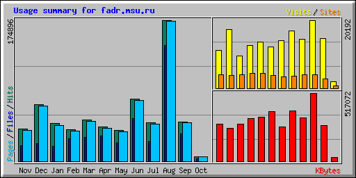 Usage summary for fadr.msu.ru