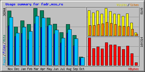 Usage summary for fadr.msu.ru