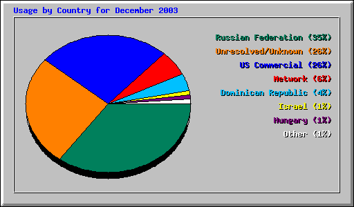 Usage by Country for December 2003