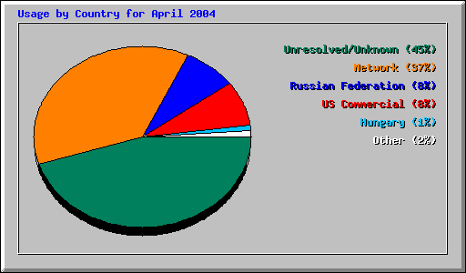 Usage by Country for April 2004