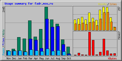 Usage summary for fadr.msu.ru