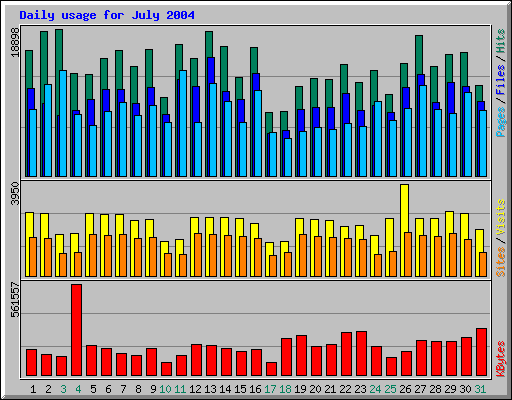 Daily usage for July 2004