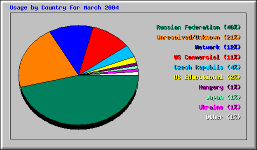 Usage by Country for March 2004