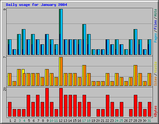 Daily usage for January 2004