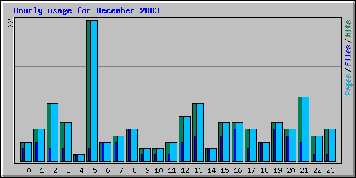 Hourly usage for December 2003