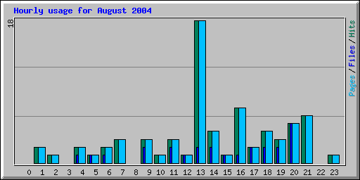 Hourly usage for August 2004
