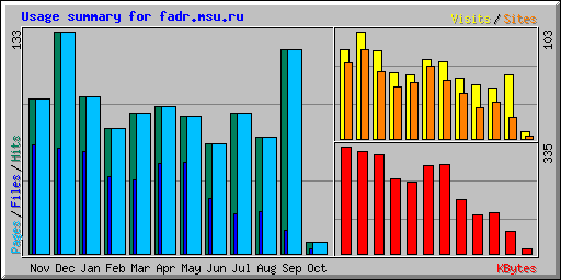 Usage summary for fadr.msu.ru